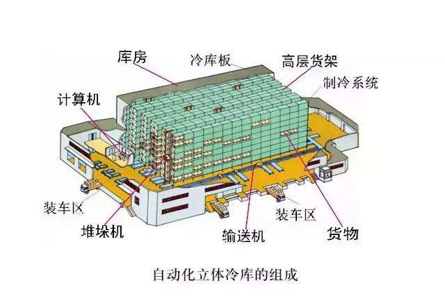 立體自動(dòng)化冷庫(kù)