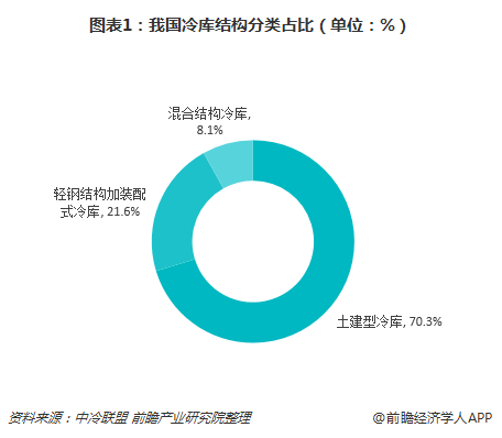 冷庫行業(yè)結(jié)構(gòu)占比