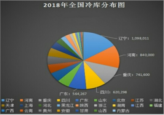 水果保鮮冷庫分布圖